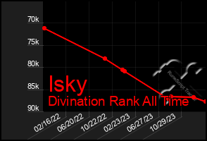 Total Graph of Isky