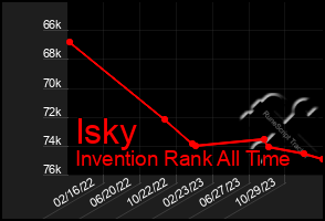 Total Graph of Isky