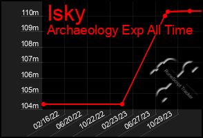 Total Graph of Isky