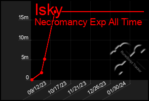 Total Graph of Isky