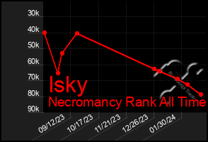 Total Graph of Isky
