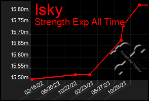 Total Graph of Isky