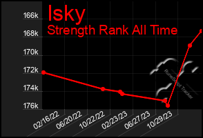 Total Graph of Isky