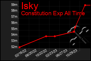 Total Graph of Isky