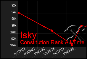 Total Graph of Isky