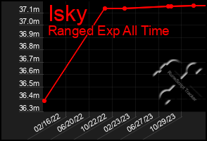 Total Graph of Isky