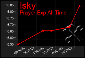 Total Graph of Isky