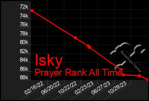Total Graph of Isky
