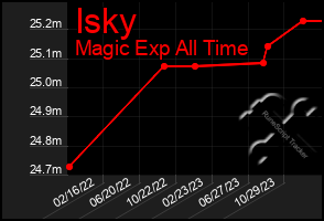 Total Graph of Isky