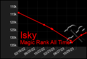 Total Graph of Isky