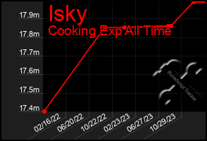 Total Graph of Isky
