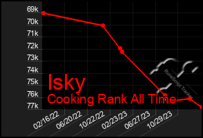 Total Graph of Isky