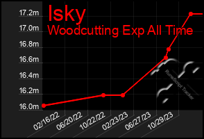 Total Graph of Isky