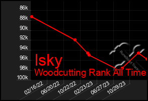 Total Graph of Isky