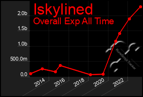 Total Graph of Iskylined