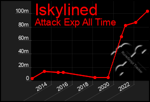 Total Graph of Iskylined