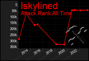 Total Graph of Iskylined