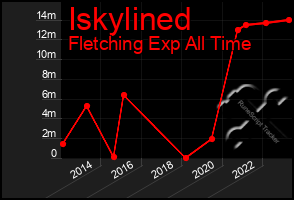 Total Graph of Iskylined