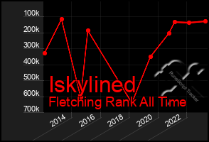 Total Graph of Iskylined