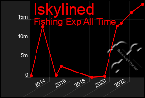 Total Graph of Iskylined