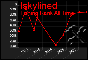 Total Graph of Iskylined