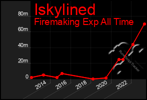 Total Graph of Iskylined