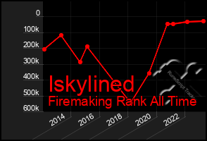 Total Graph of Iskylined