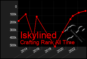 Total Graph of Iskylined