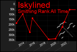 Total Graph of Iskylined