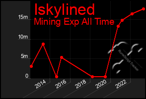 Total Graph of Iskylined