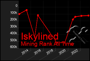 Total Graph of Iskylined