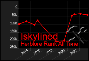 Total Graph of Iskylined