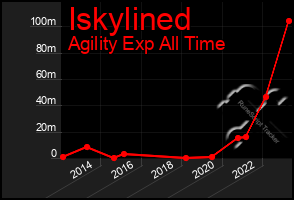 Total Graph of Iskylined