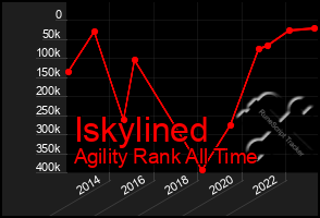 Total Graph of Iskylined