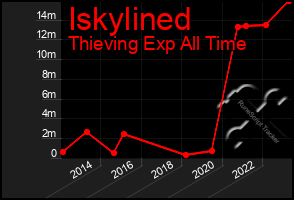 Total Graph of Iskylined