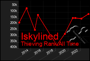 Total Graph of Iskylined