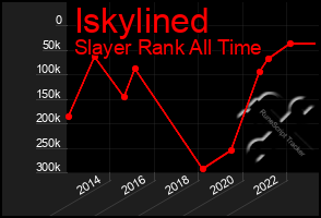 Total Graph of Iskylined