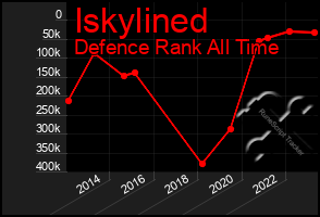 Total Graph of Iskylined