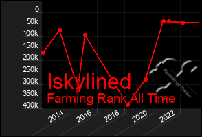 Total Graph of Iskylined