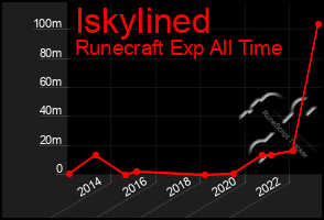 Total Graph of Iskylined