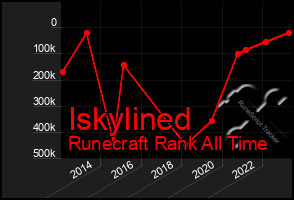 Total Graph of Iskylined