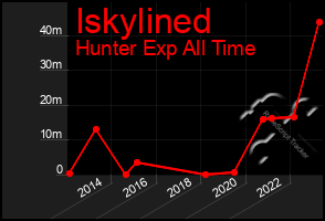 Total Graph of Iskylined