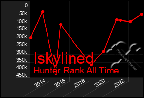 Total Graph of Iskylined