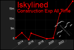 Total Graph of Iskylined