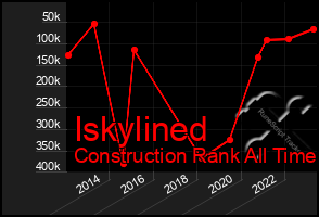 Total Graph of Iskylined