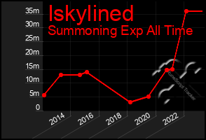 Total Graph of Iskylined