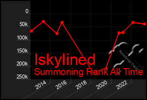 Total Graph of Iskylined