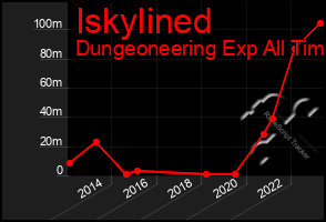 Total Graph of Iskylined