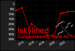 Total Graph of Iskylined