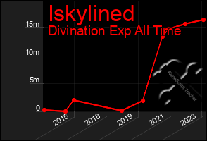 Total Graph of Iskylined